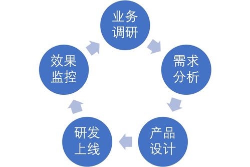 點(diǎn)亮B端產(chǎn)品技能樹 業(yè)務(wù)調(diào)研在國(guó)內(nèi)通信設(shè)施服務(wù)領(lǐng)域的實(shí)踐路徑
